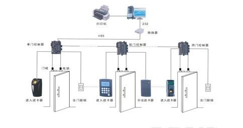 出入口控制系統