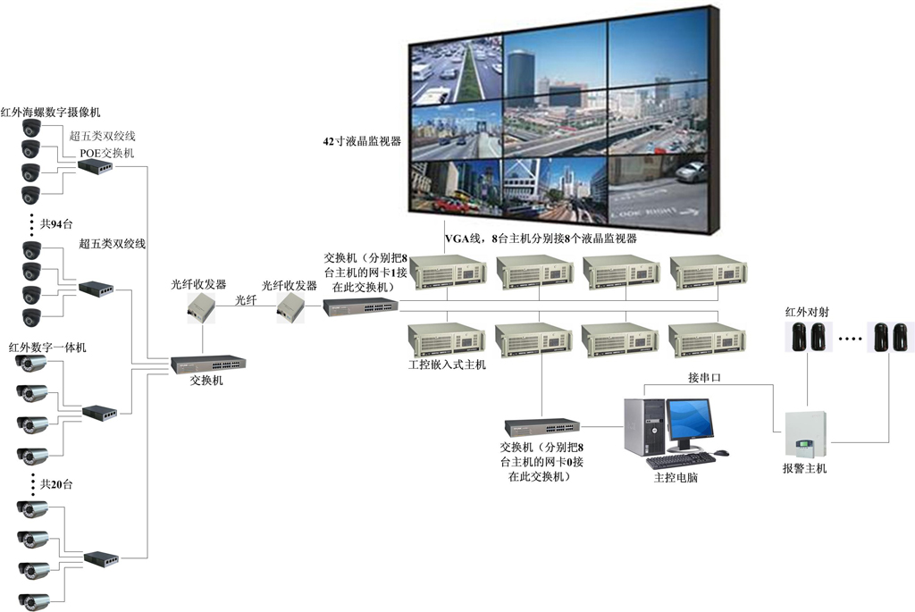 安防監控