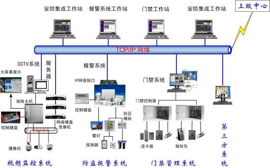 安防系統集成拓撲